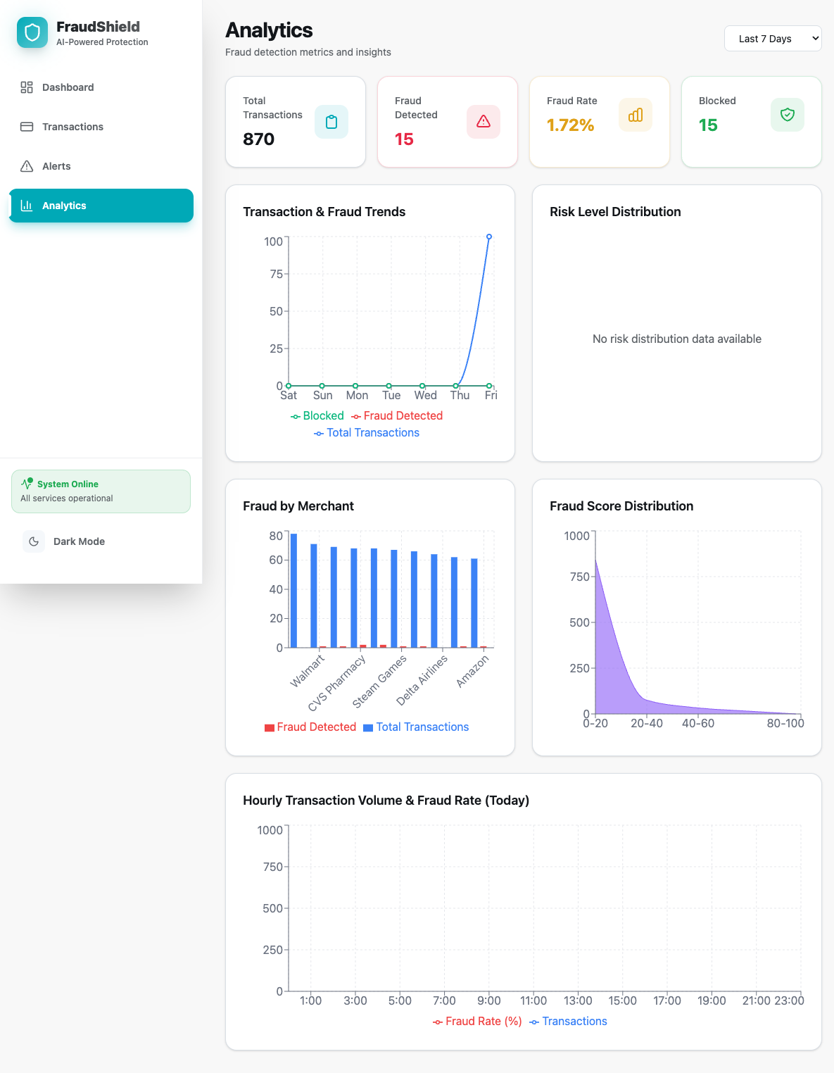 Fraud Detection Analytics Dashboard